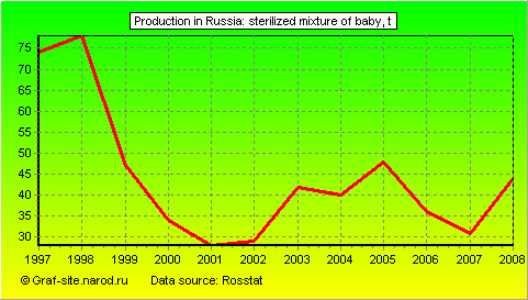 Charts - Production in Russia - Sterilized mixture of baby