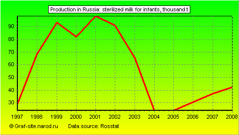 Charts - Production in Russia - Sterilized milk for infants