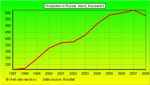 Charts - Production in Russia - Sterol