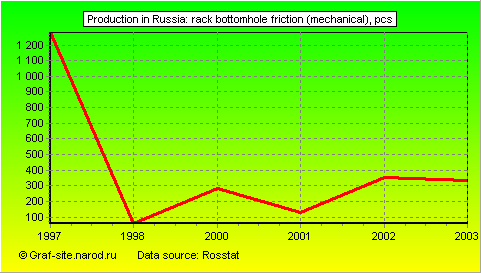 Charts - Production in Russia - Rack bottomhole friction (mechanical)