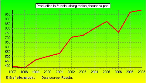 Charts - Production in Russia - Dining tables