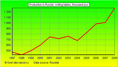 Charts - Production in Russia - Writing tables