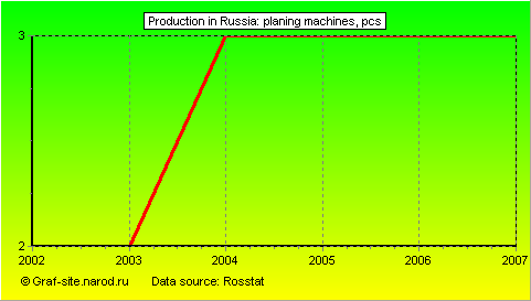 Charts - Production in Russia - Planing machines