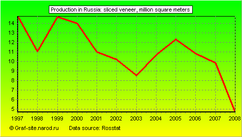 Charts - Production in Russia - Sliced veneer