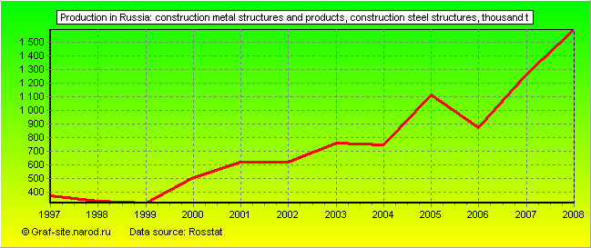 Charts - Production in Russia - Construction metal structures and products, construction steel structures