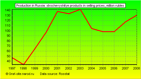 Charts - Production in Russia - Strochevyshitye products in selling prices