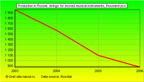 Charts - Production in Russia - Strings for bowed musical instruments