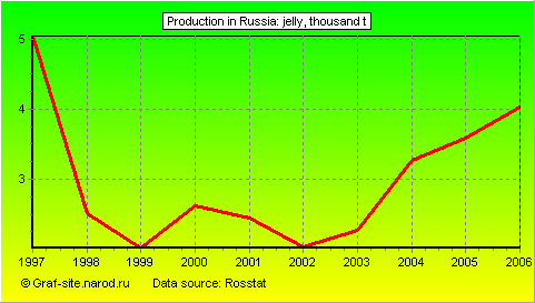Charts - Production in Russia - Jelly