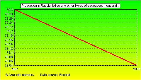 Charts - Production in Russia - Jellies and other types of sausages