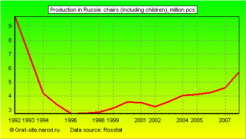 Charts - Production in Russia - Chairs (including children)