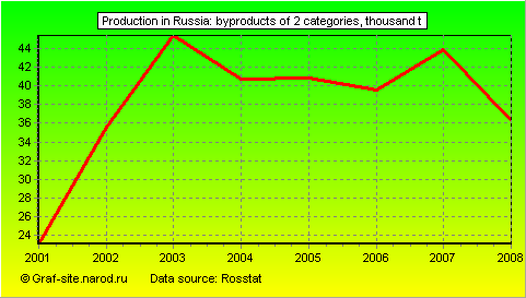 Charts - Production in Russia - Byproducts of 2 categories
