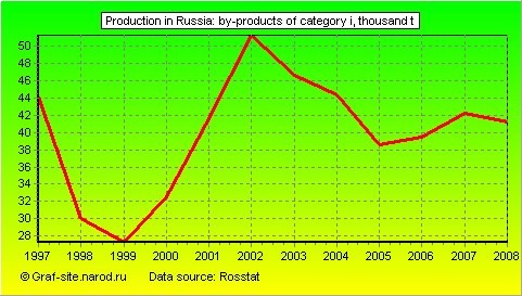 Charts - Production in Russia - By-products of category I