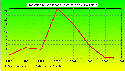 Charts - Production in Russia - Paper ticket