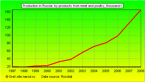 Charts - Production in Russia - By-products from meat and poultry