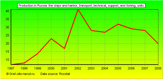 Charts - Production in Russia - The ships and harbor, transport, technical, support, and fishing