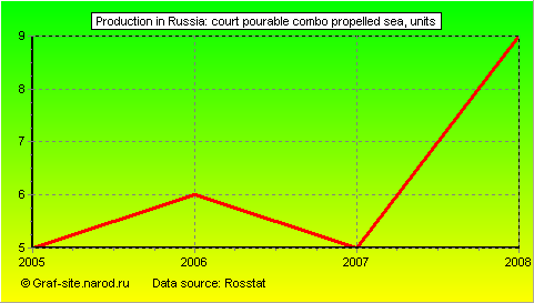 Charts - Production in Russia - Court pourable combo propelled sea