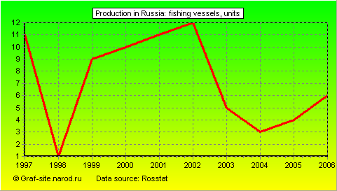 Charts - Production in Russia - Fishing vessels