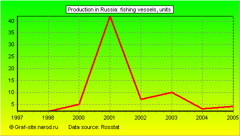 Charts - Production in Russia - Fishing vessels