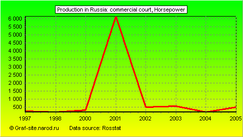 Charts - Production in Russia - Commercial court