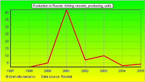 Charts - Production in Russia - Fishing vessels, producing
