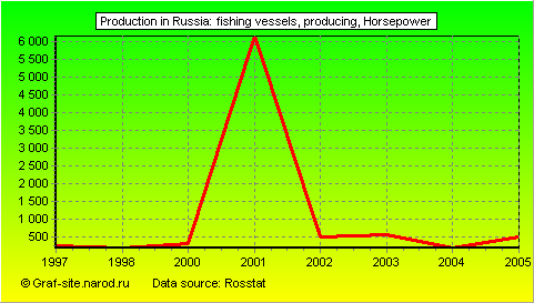 Charts - Production in Russia - Fishing vessels, producing