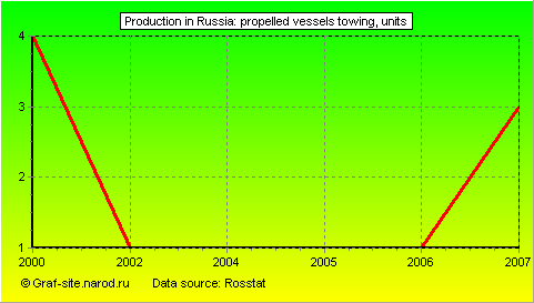 Charts - Production in Russia - Propelled vessels towing