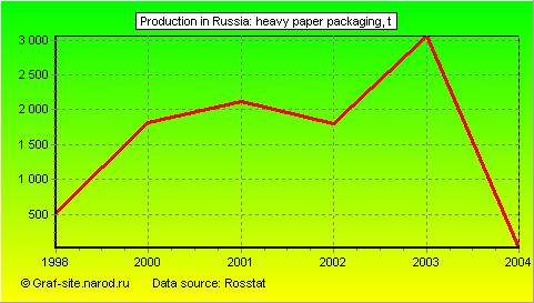 Charts - Production in Russia - Heavy paper packaging