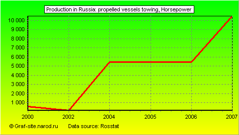 Charts - Production in Russia - Propelled vessels towing