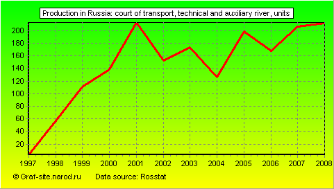 Charts - Production in Russia - Court of transport, technical and auxiliary River