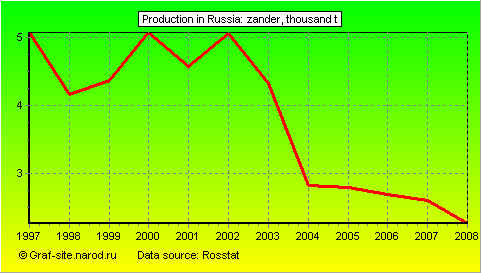 Charts - Production in Russia - Zander