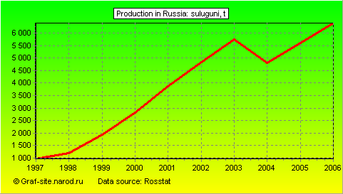 Charts - Production in Russia - Suluguni