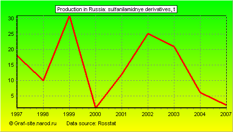 Charts - Production in Russia - Sulfanilamidnye derivatives