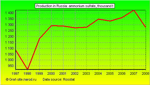 Charts - Production in Russia - Ammonium sulfate