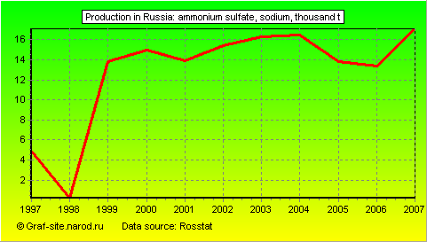 Charts - Production in Russia - Ammonium sulfate, sodium