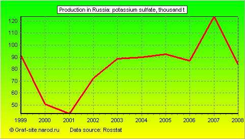 Charts - Production in Russia - Potassium sulfate