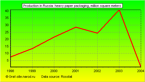 Charts - Production in Russia - Heavy paper packaging