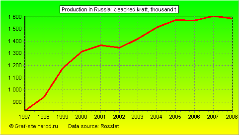Charts - Production in Russia - Bleached kraft