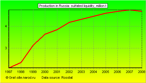 Charts - Production in Russia - Sulfated liquidity