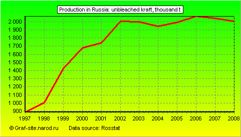 Charts - Production in Russia - Unbleached kraft