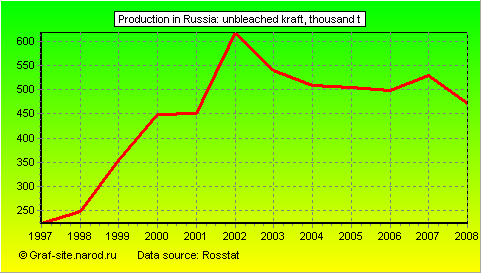 Charts - Production in Russia - Unbleached kraft