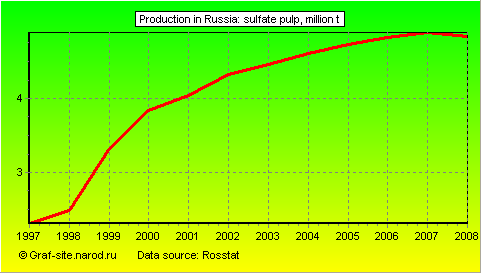 Charts - Production in Russia - Sulfate pulp