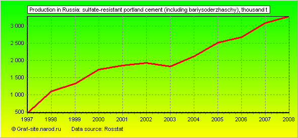 Charts - Production in Russia - Sulfate-resistant Portland cement (including bariysoderzhaschy)