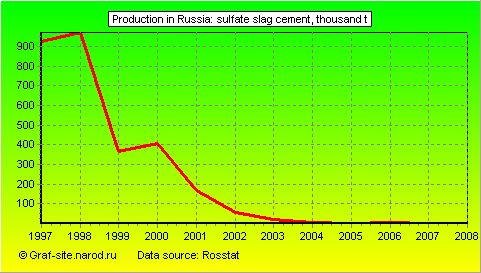 Charts - Production in Russia - Sulfate slag cement