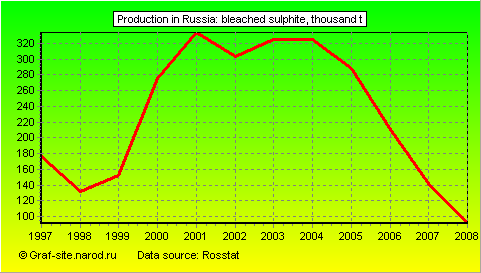 Charts - Production in Russia - Bleached sulphite