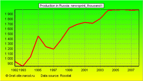 Charts - Production in Russia - Newsprint