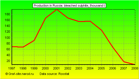 Charts - Production in Russia - Bleached sulphite