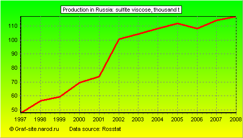 Charts - Production in Russia - Sulfite viscose