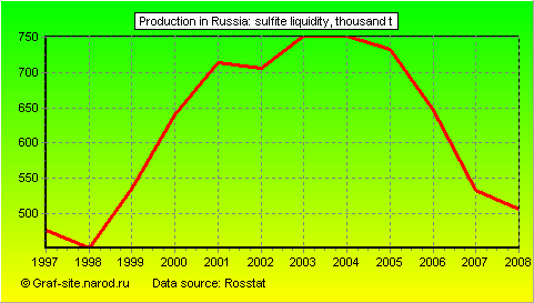 Charts - Production in Russia - Sulfite liquidity