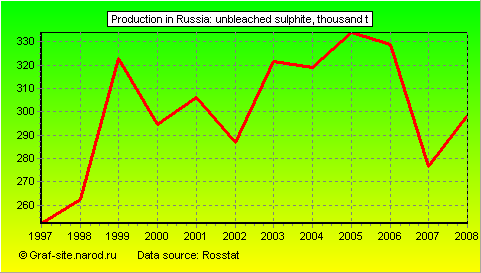 Charts - Production in Russia - Unbleached sulphite