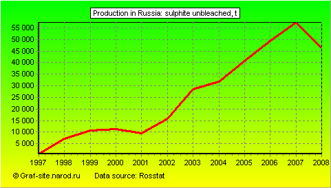 Charts - Production in Russia - Sulphite unbleached